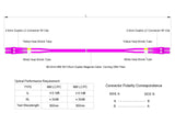 Ultra Low Loss 0.1dB LC/UPC to LC/UPC Multimode OM4 Duplex Fiber Patch Cable | Corning ClearCurve OM4 50 µm Laser-Optimized Fiber |  Magenta OFNR Jacket, Magenta  Connectors