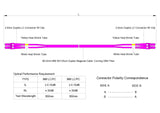 Low Loss 0.15dB LC/UPC to LC/UPC Multimode OM4 Duplex Fiber Patch Cable | Corning ClearCurve OM4 50 µm Laser-Optimized Fiber |  Magenta OFNR Jacket, Magenta  Connectors